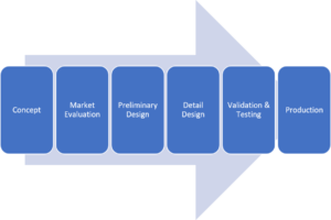 Product Development